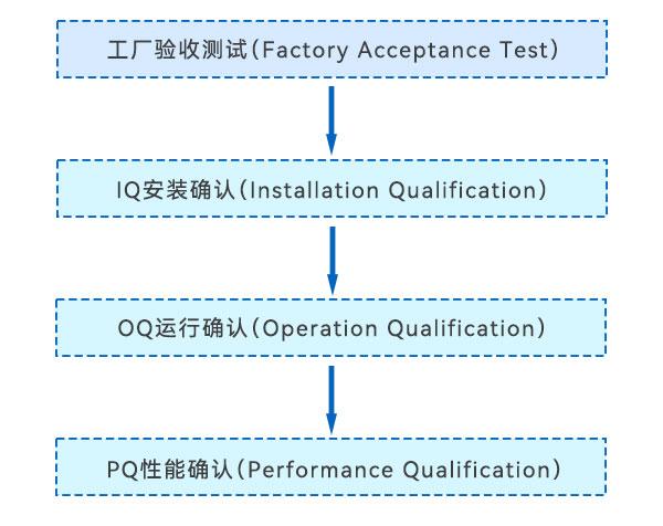 3Q认证流程 3Q认证流程